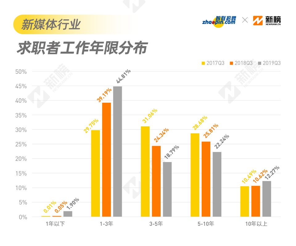 找到一份不坑的工作有多难？来看看2019新媒体行业招聘现状