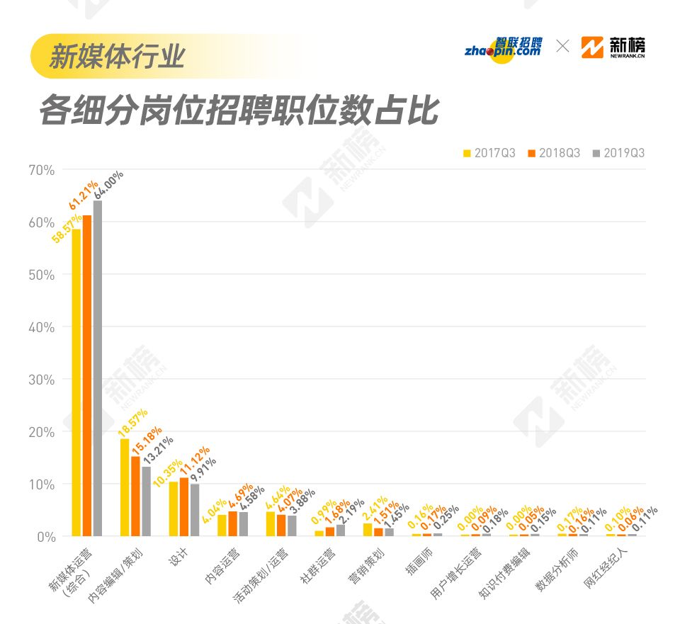 找到一份不坑的工作有多难？来看看2019新媒体行业招聘现状