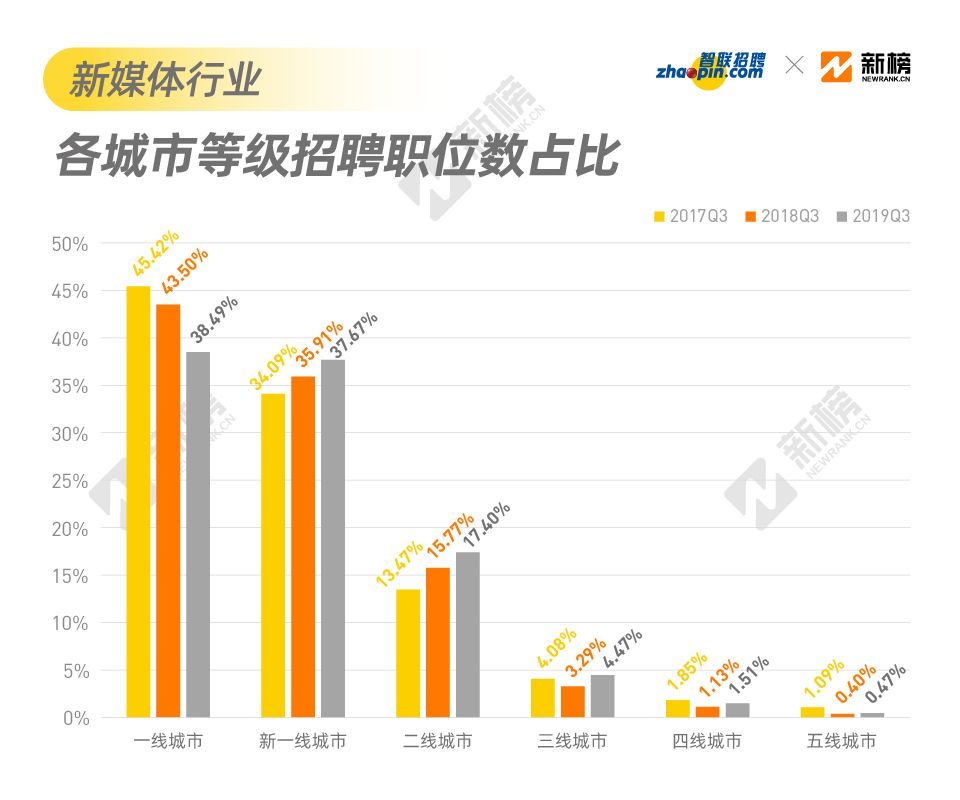 找到一份不坑的工作有多难？来看看2019新媒体行业招聘现状