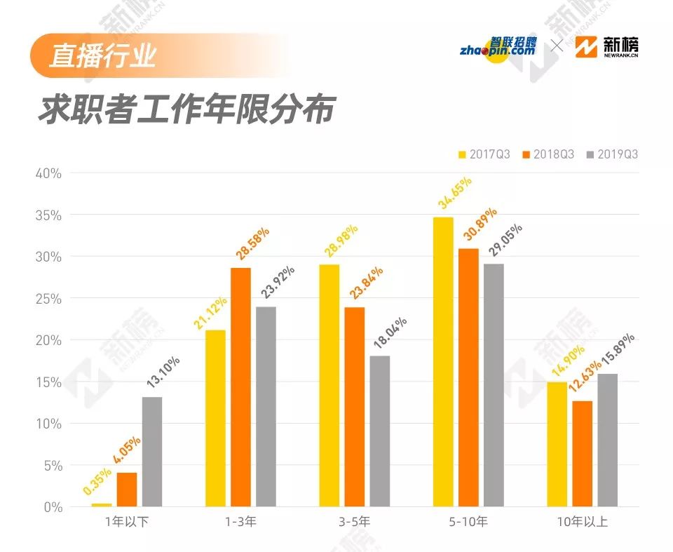 直播带货成风口,直播招聘怎么样了?为何五线城市薪酬过万