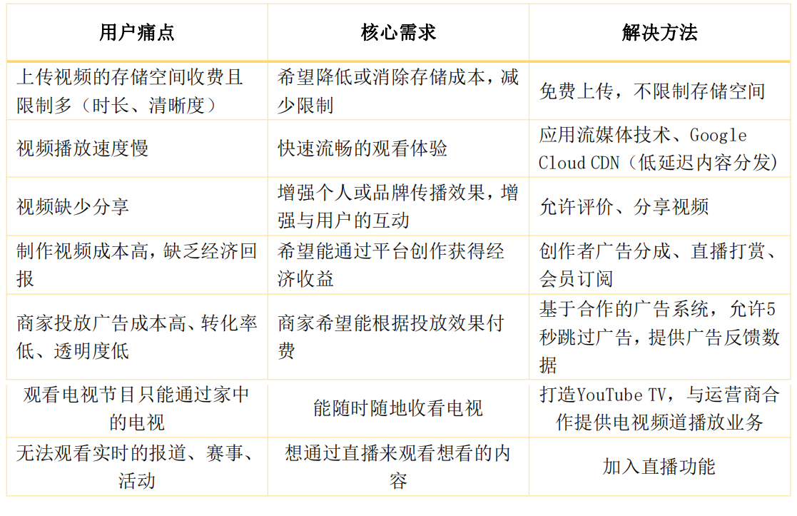 用了很久的YouTube App之后，我写下了这份产品体验报告