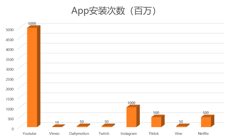 用了很久的YouTube App之后，我写下了这份产品体验报告