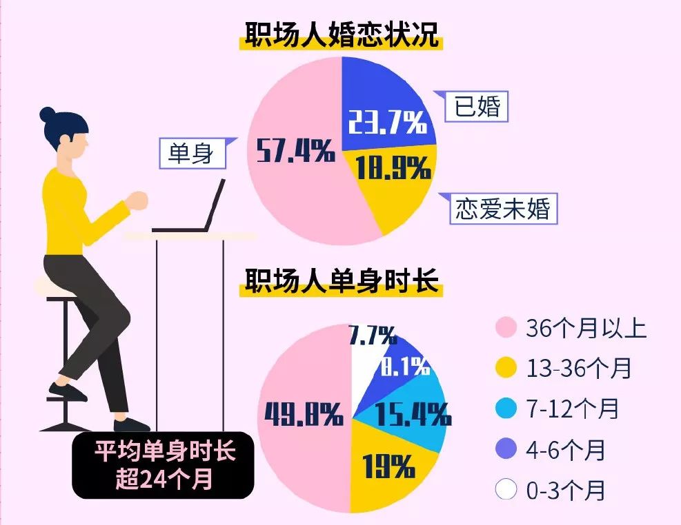 可見單身,已經成為當前一種較為普遍的職場現象,我們也能預判單身經濟