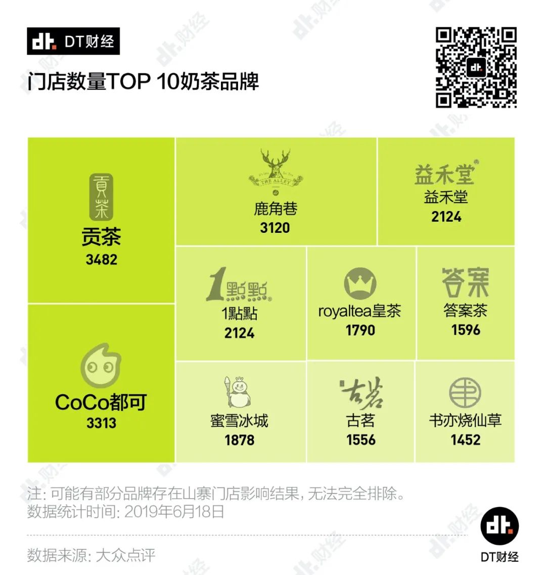从品牌门店数量来看,奶茶行业竞争之激烈如同一场"杀红眼"的肉搏.