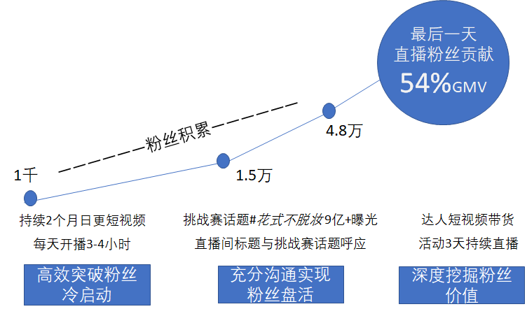 直播+私域流量，更高效的营销方式