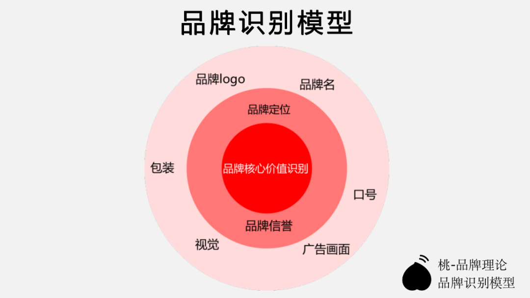 品牌停滯不前你的品牌需要建立核心價值識別