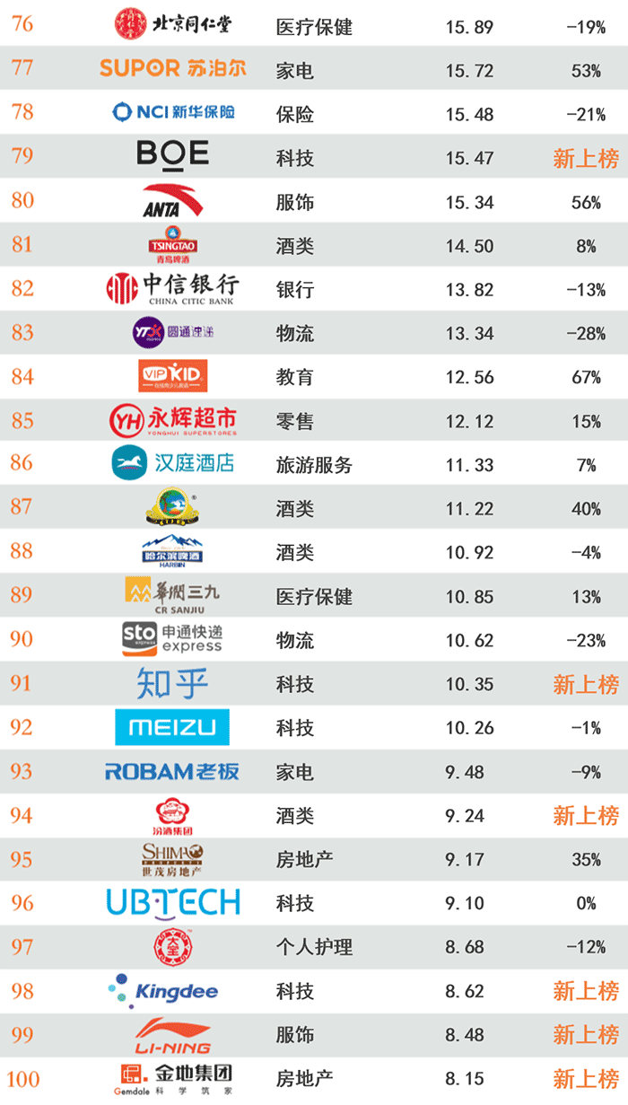 重磅2020年最具价值中国品牌100强排行榜发布完整榜单