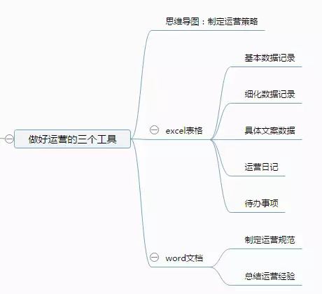 打开这个文件夹,里面充满了以下三个工具,它们分别是:思维导图,excel