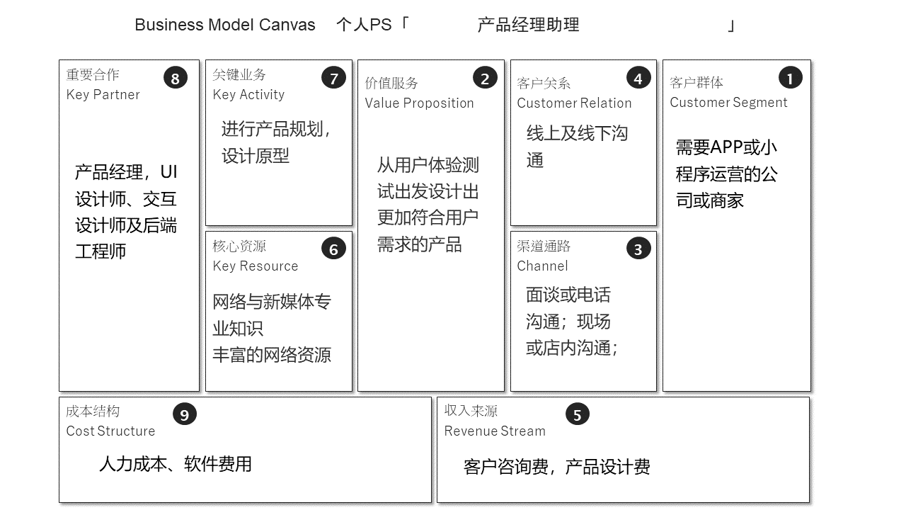 商业模式丶商业模式画布丶商业模式画布个人版