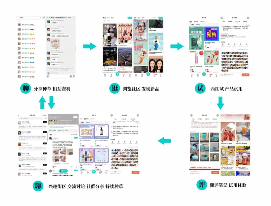 从整个新国货发展的大环境来看,以koc测评种草的形式,营造了良好的