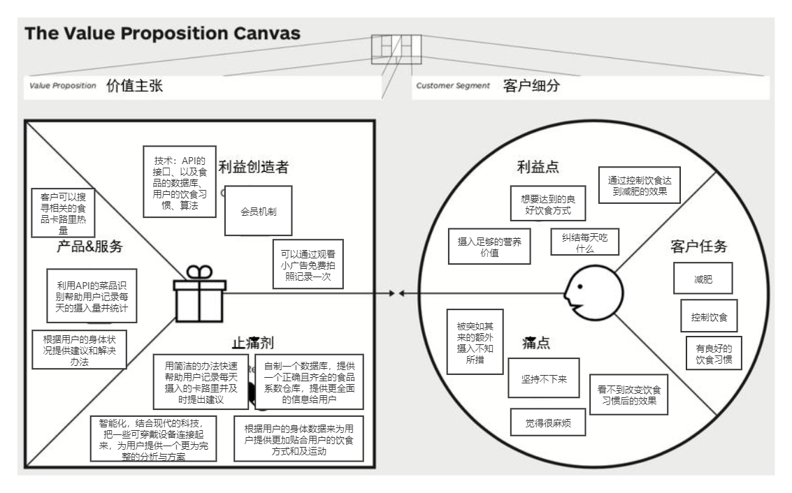 这个项目的观察分析以及发展,利用价值主张画布进行初步的观察分析