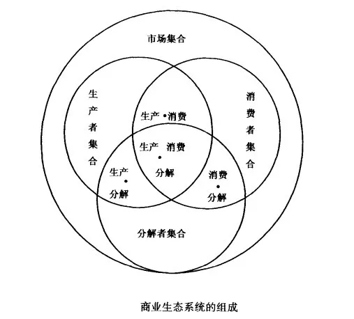 价值共创之商业生态系统设计