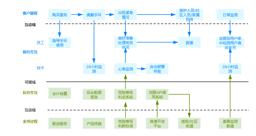 生命体征监测手环产品原型
