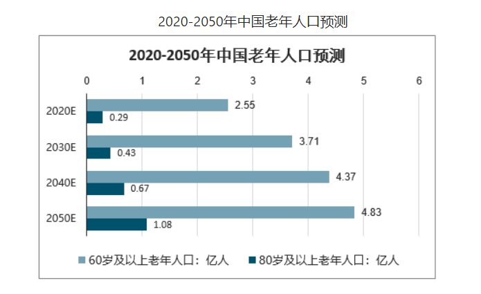 白皮书》报告可知,2018年我国60周岁以上老年人口数量达到24949万人