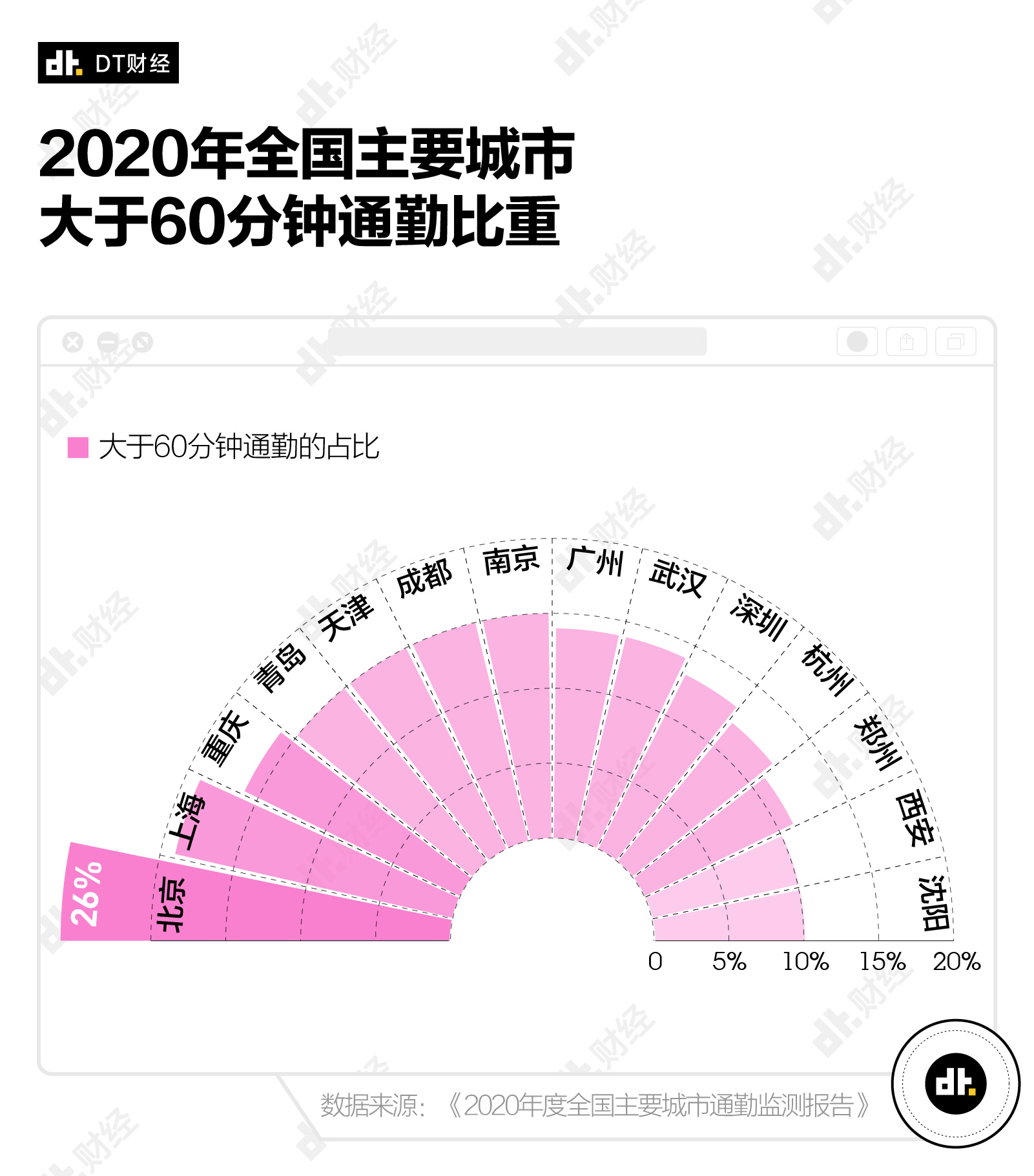 2020 美国前十名最适宜骑车通勤城市出炉，你所在的城市上榜了吗？