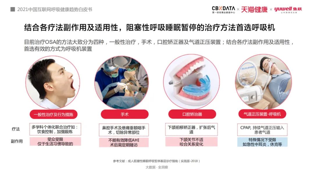 使用呼吸机为什么嗜睡打鼾窒息、白天嗜睡，80、90后亚健康年轻人用起了呼吸机和制氧机 ｜ CBNData报告_https://www.jmylbn.com_新闻资讯_第3张