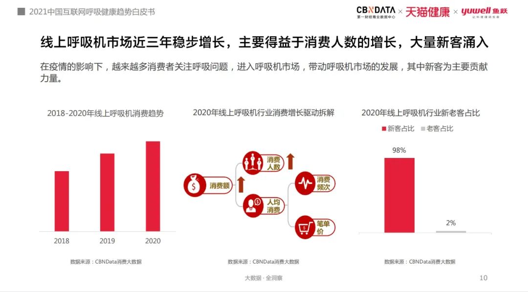 使用呼吸机为什么嗜睡打鼾窒息、白天嗜睡，80、90后亚健康年轻人用起了呼吸机和制氧机 ｜ CBNData报告_https://www.jmylbn.com_新闻资讯_第4张