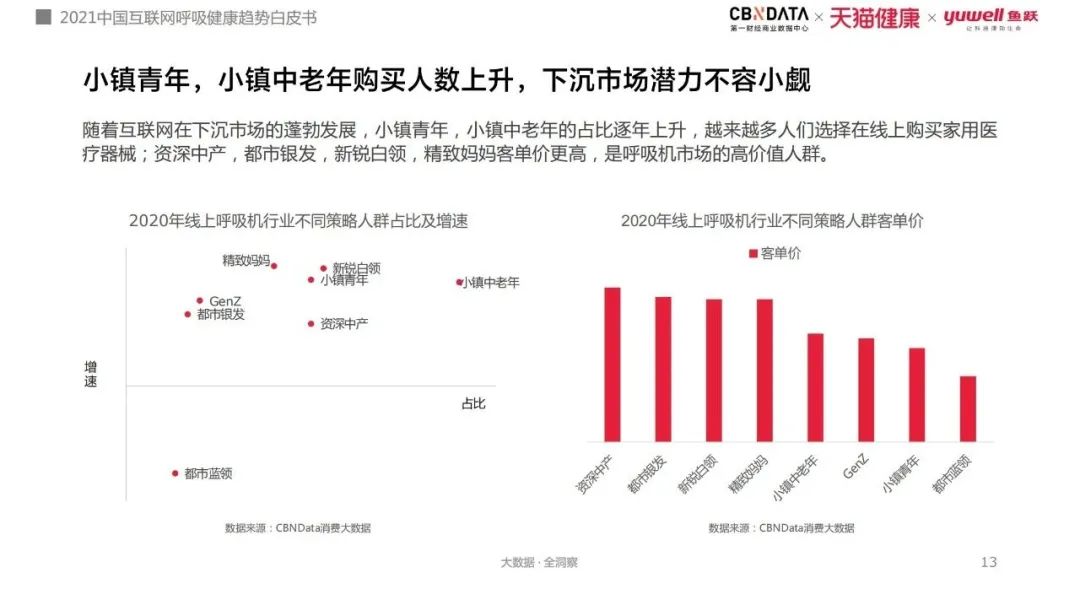使用呼吸机为什么嗜睡打鼾窒息、白天嗜睡，80、90后亚健康年轻人用起了呼吸机和制氧机 ｜ CBNData报告_https://www.jmylbn.com_新闻资讯_第6张