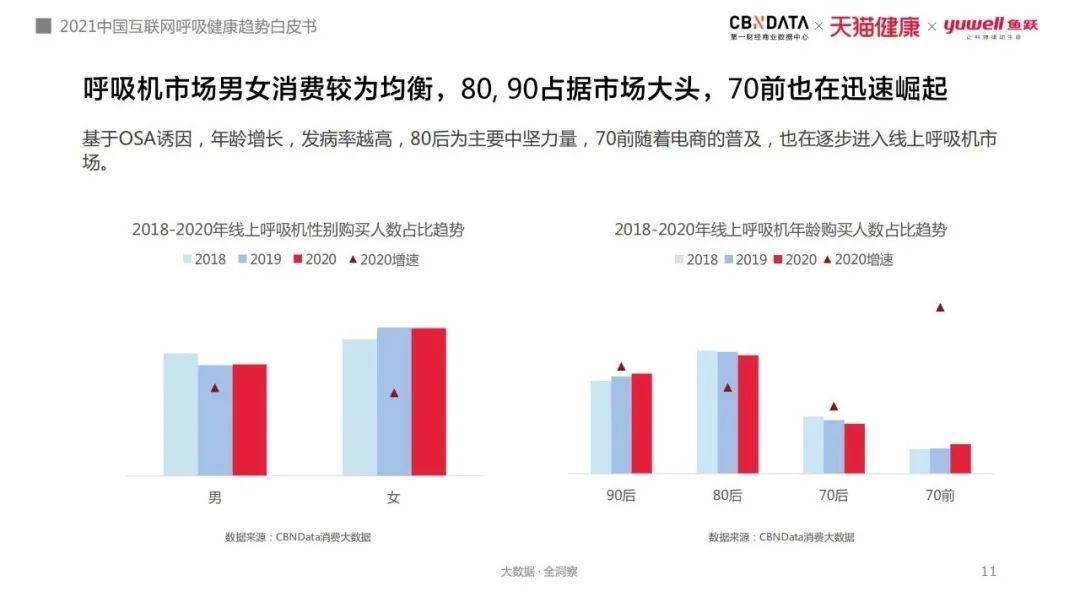使用呼吸机为什么嗜睡打鼾窒息、白天嗜睡，80、90后亚健康年轻人用起了呼吸机和制氧机 ｜ CBNData报告_https://www.jmylbn.com_新闻资讯_第5张
