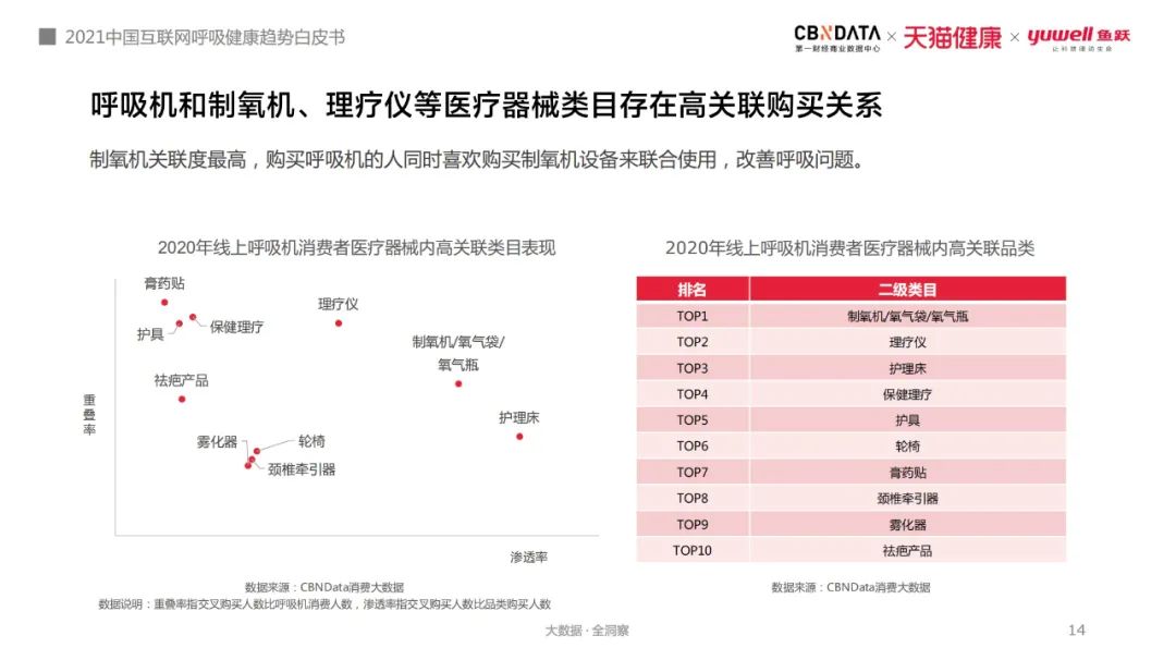 使用呼吸机为什么嗜睡打鼾窒息、白天嗜睡，80、90后亚健康年轻人用起了呼吸机和制氧机 ｜ CBNData报告_https://www.jmylbn.com_新闻资讯_第7张