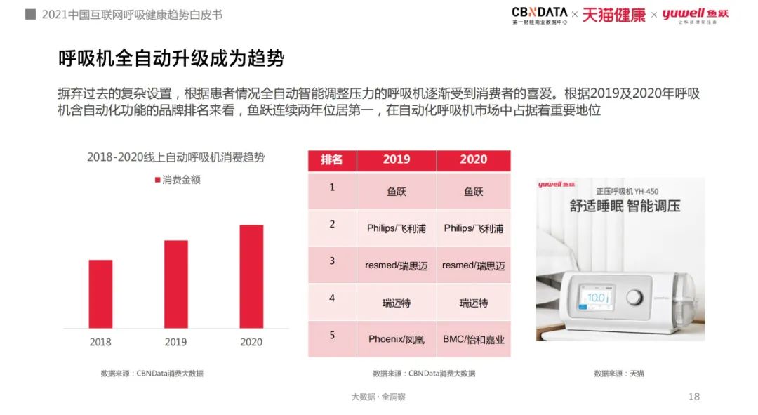 使用呼吸机为什么嗜睡打鼾窒息、白天嗜睡，80、90后亚健康年轻人用起了呼吸机和制氧机 ｜ CBNData报告_https://www.jmylbn.com_新闻资讯_第8张