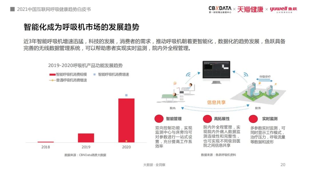 使用呼吸机为什么嗜睡打鼾窒息、白天嗜睡，80、90后亚健康年轻人用起了呼吸机和制氧机 ｜ CBNData报告_https://www.jmylbn.com_新闻资讯_第9张