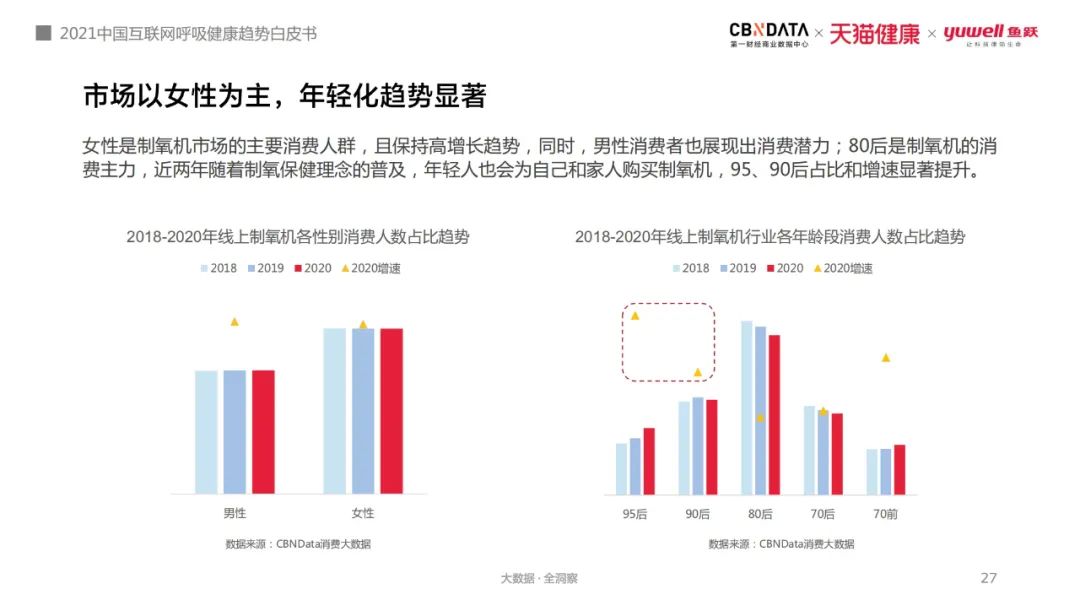 使用呼吸机为什么嗜睡打鼾窒息、白天嗜睡，80、90后亚健康年轻人用起了呼吸机和制氧机 ｜ CBNData报告_https://www.jmylbn.com_新闻资讯_第12张