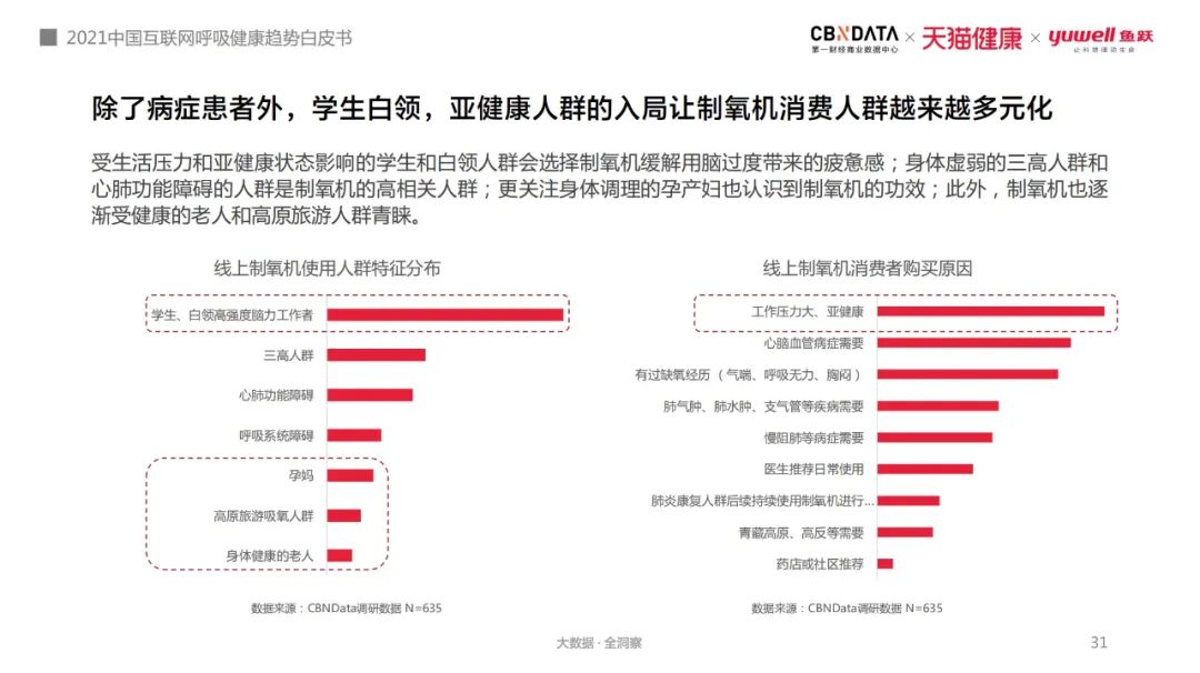 使用呼吸机为什么嗜睡打鼾窒息、白天嗜睡，80、90后亚健康年轻人用起了呼吸机和制氧机 ｜ CBNData报告_https://www.jmylbn.com_新闻资讯_第13张