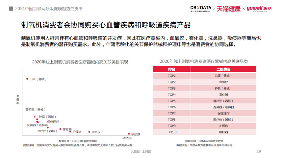 使用呼吸机为什么嗜睡打鼾窒息、白天嗜睡，80、90后亚健康年轻人用起了呼吸机和制氧机 ｜ CBNData报告_https://www.jmylbn.com_新闻资讯_第14张