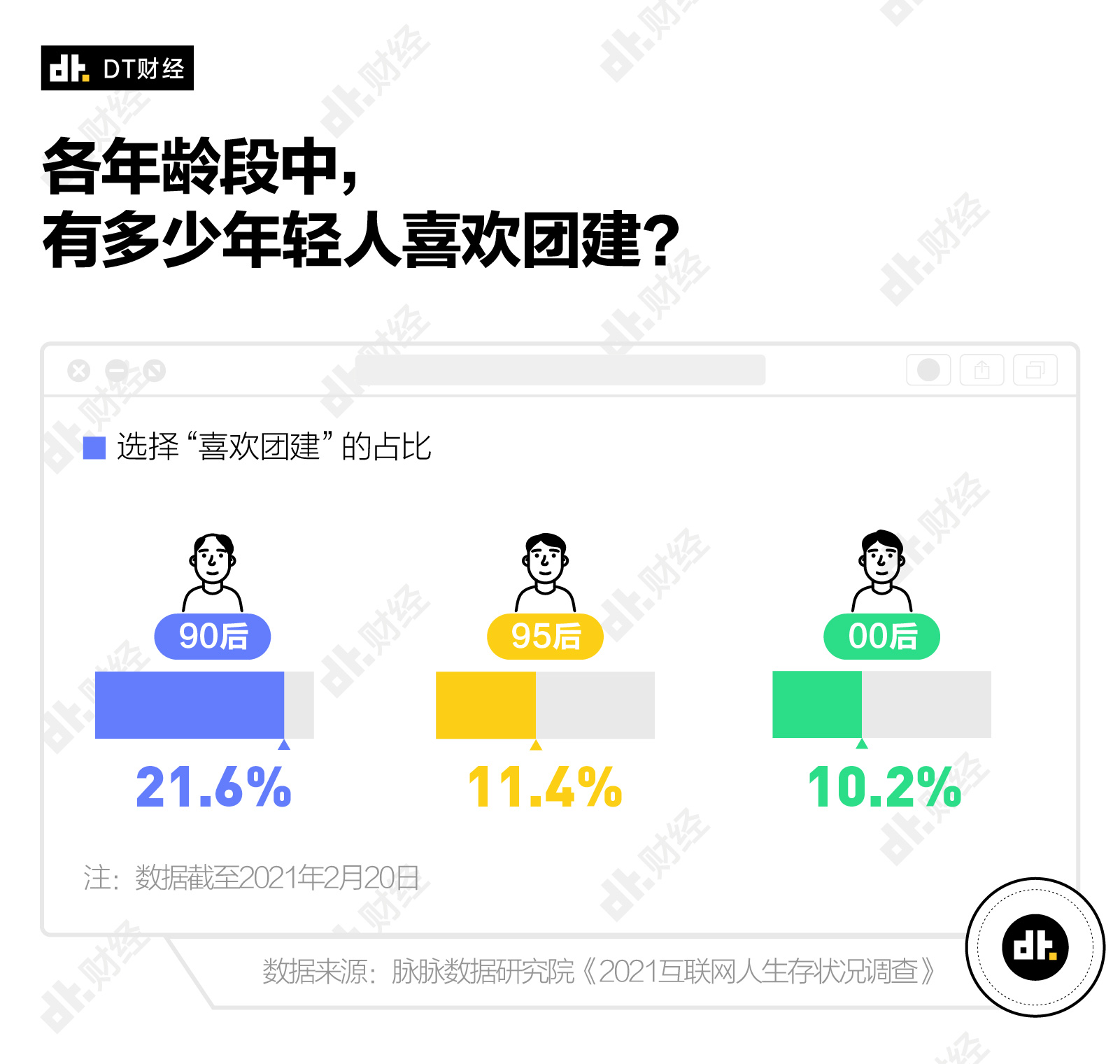 越来越火的团建,年轻人并不喜欢 - 数英