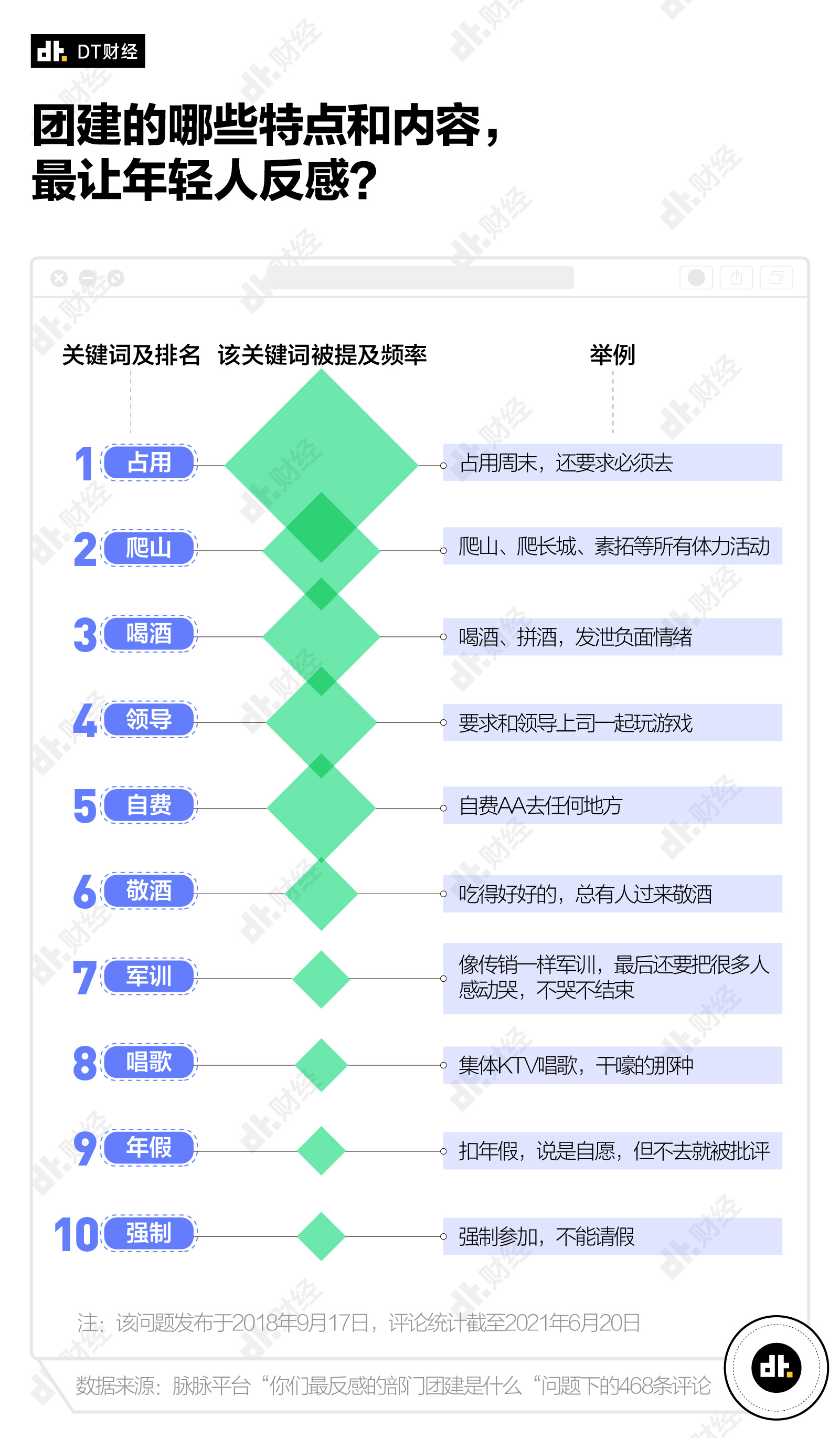 越来越火的团建，年轻人并不喜欢 - 数英