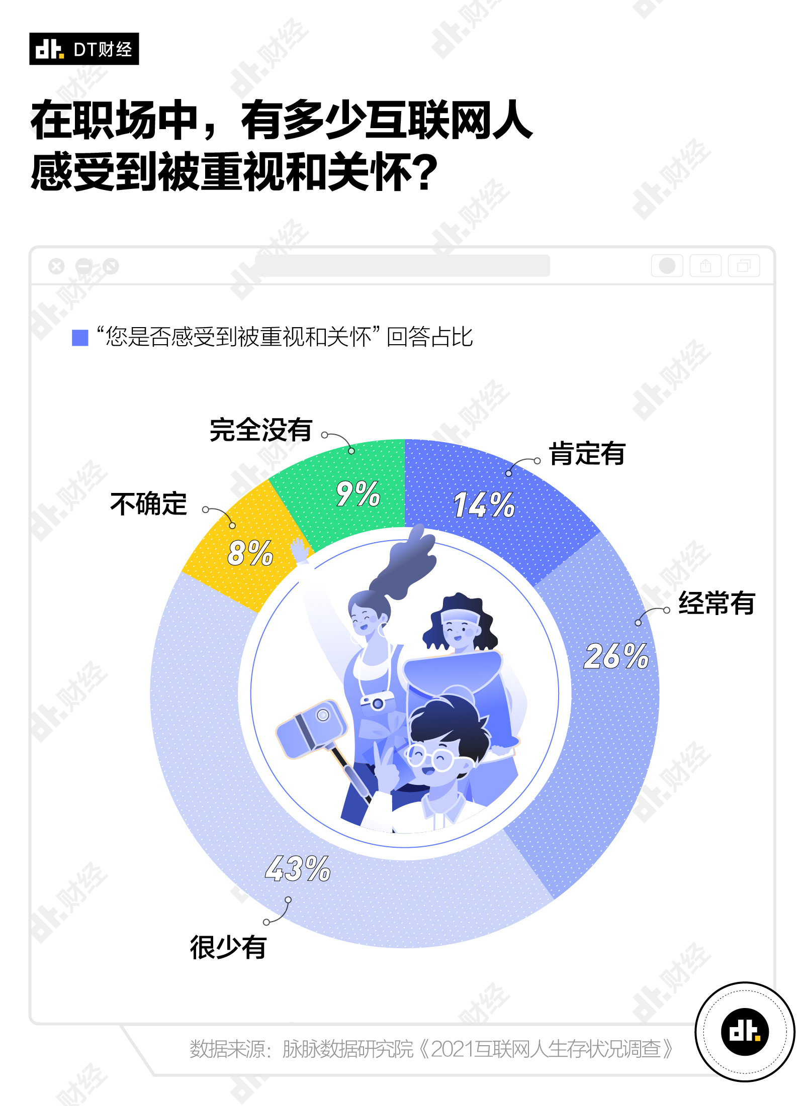 越来越火的团建,年轻人并不喜欢 - 数英