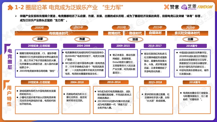 《2021圈层营销报告》更新，「路人粉圈」和「电竞圈」报告下载