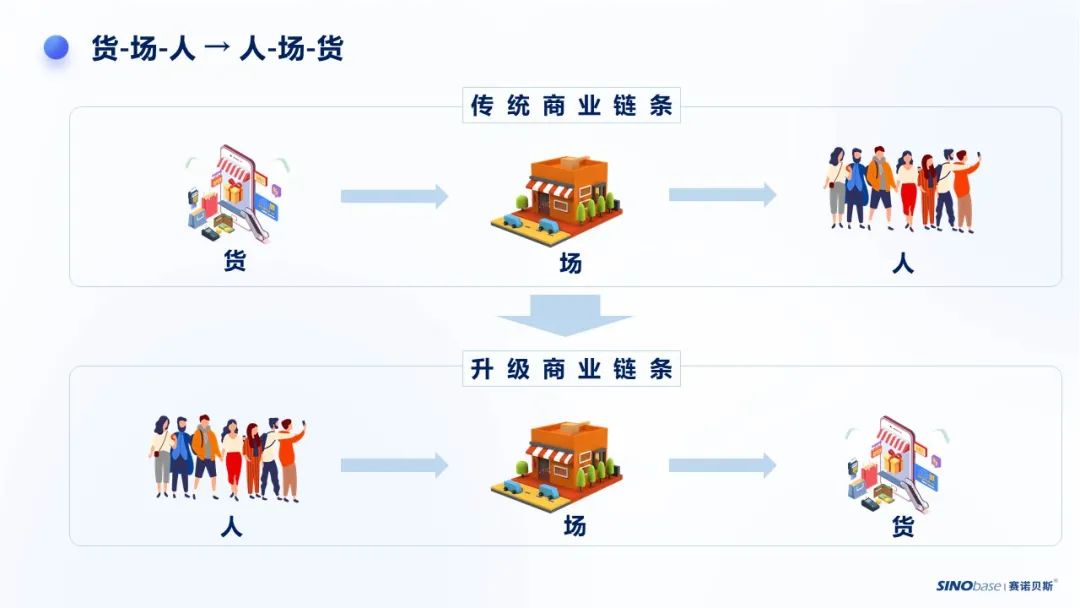 赛诺贝斯b2c营销研习社|重新定义人货场 企业如何用数字化完美应对