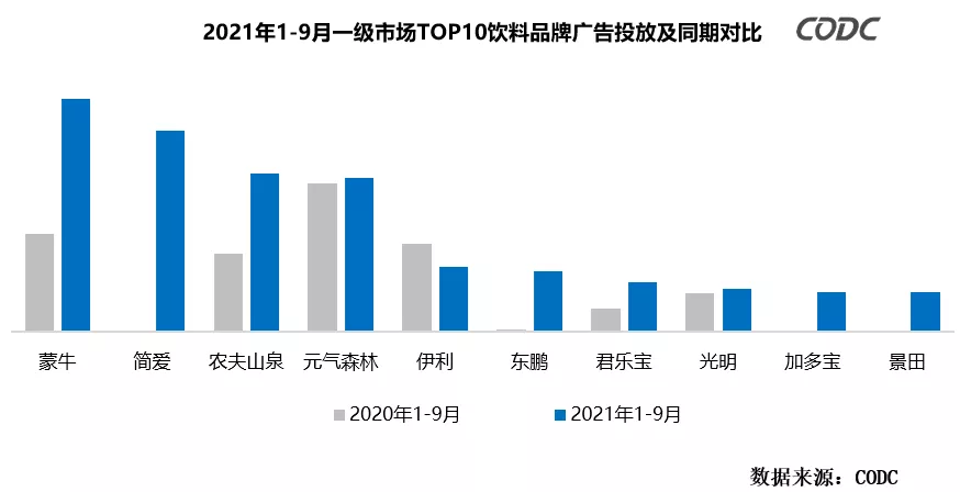 2021年1-9月一級市場top10飲料品牌廣告投放及同期對比