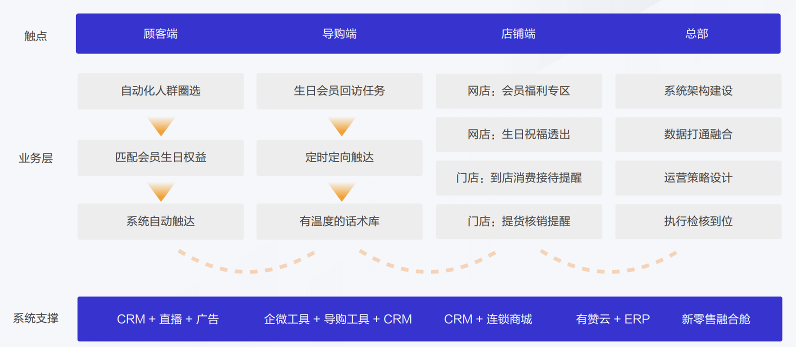 "有赞新零售"的私域产权力,与4800万门店的私域理想