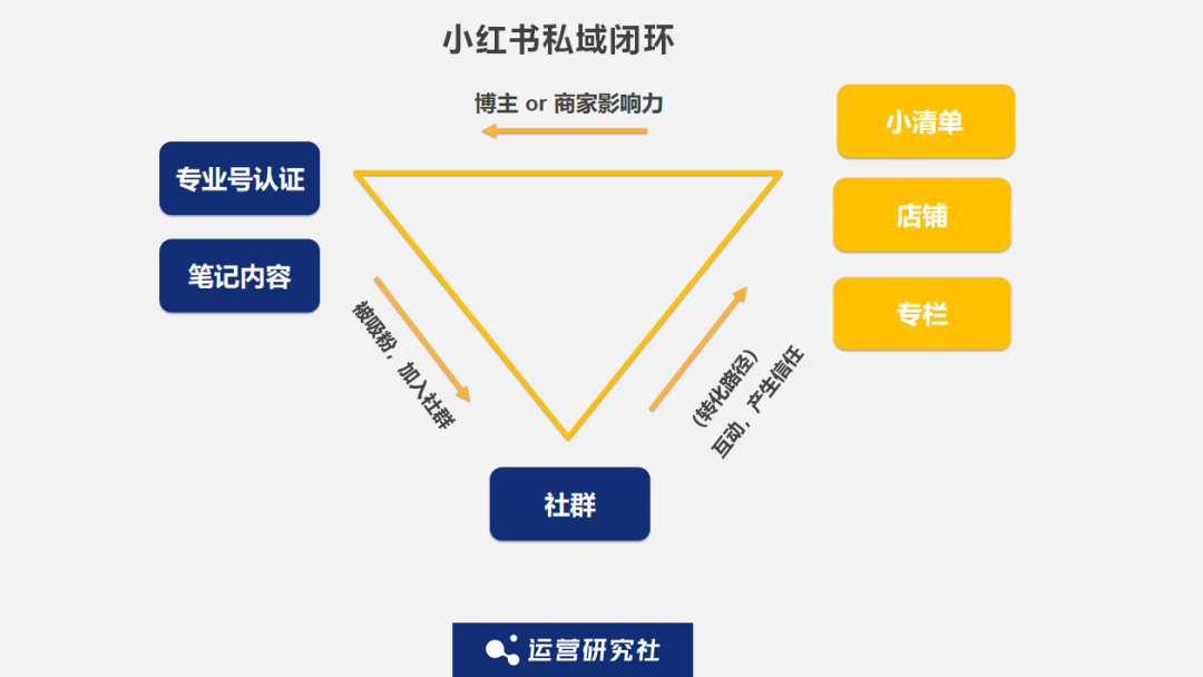 從這一系列功能來看, 小紅書正在幫助博主和商家們打造自己的商業閉環