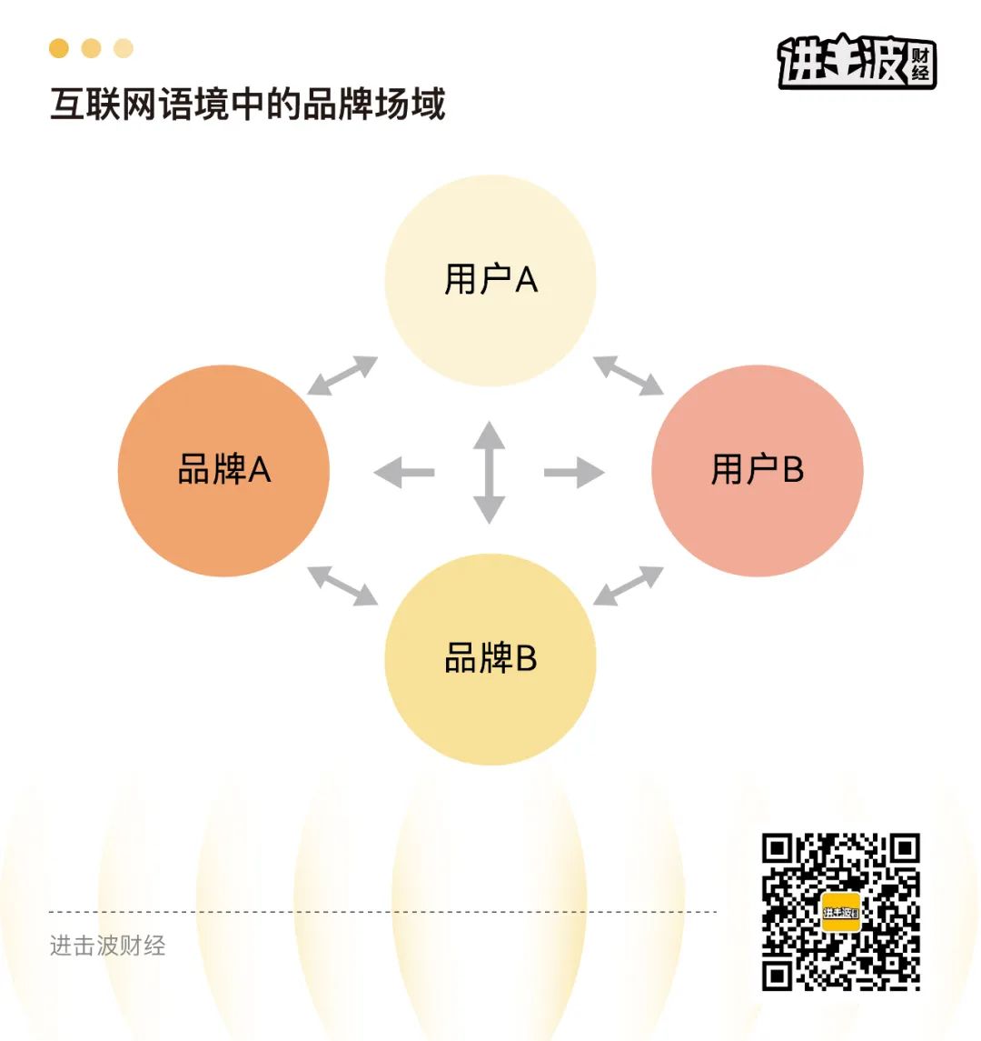 品牌竞争力突围，得场域者得天下 - 数英