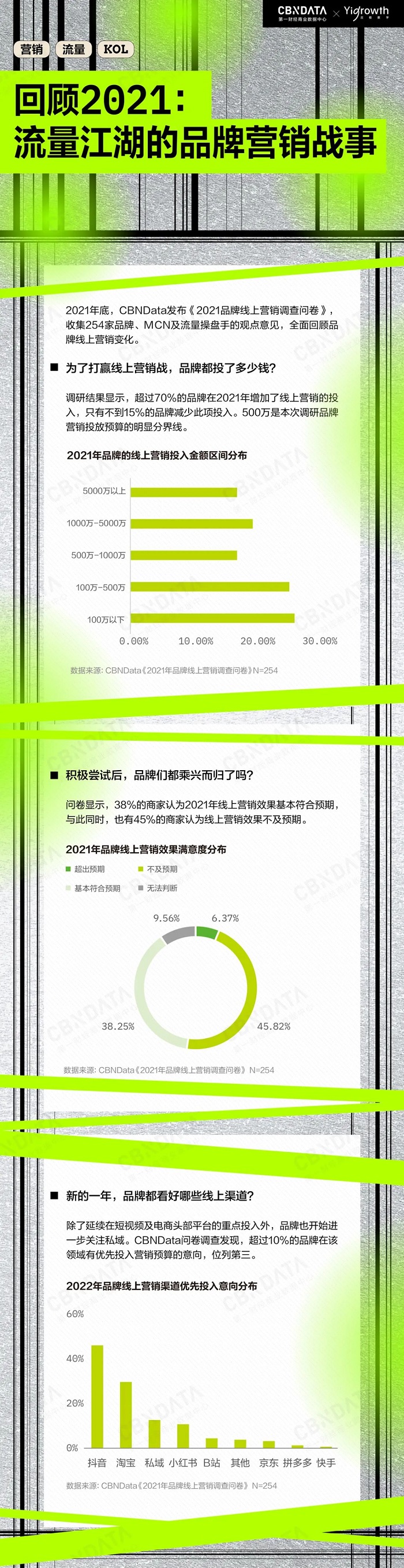 CBNData联合联合Yigrowth发布《2022品牌线上营销流量观察报告》