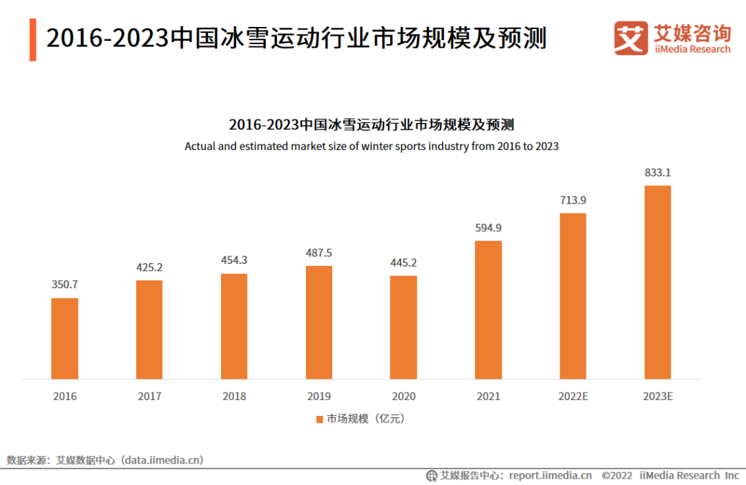 市场规模及预测数据显示,中国冰雪运动行业规模整体保持稳定增长态势