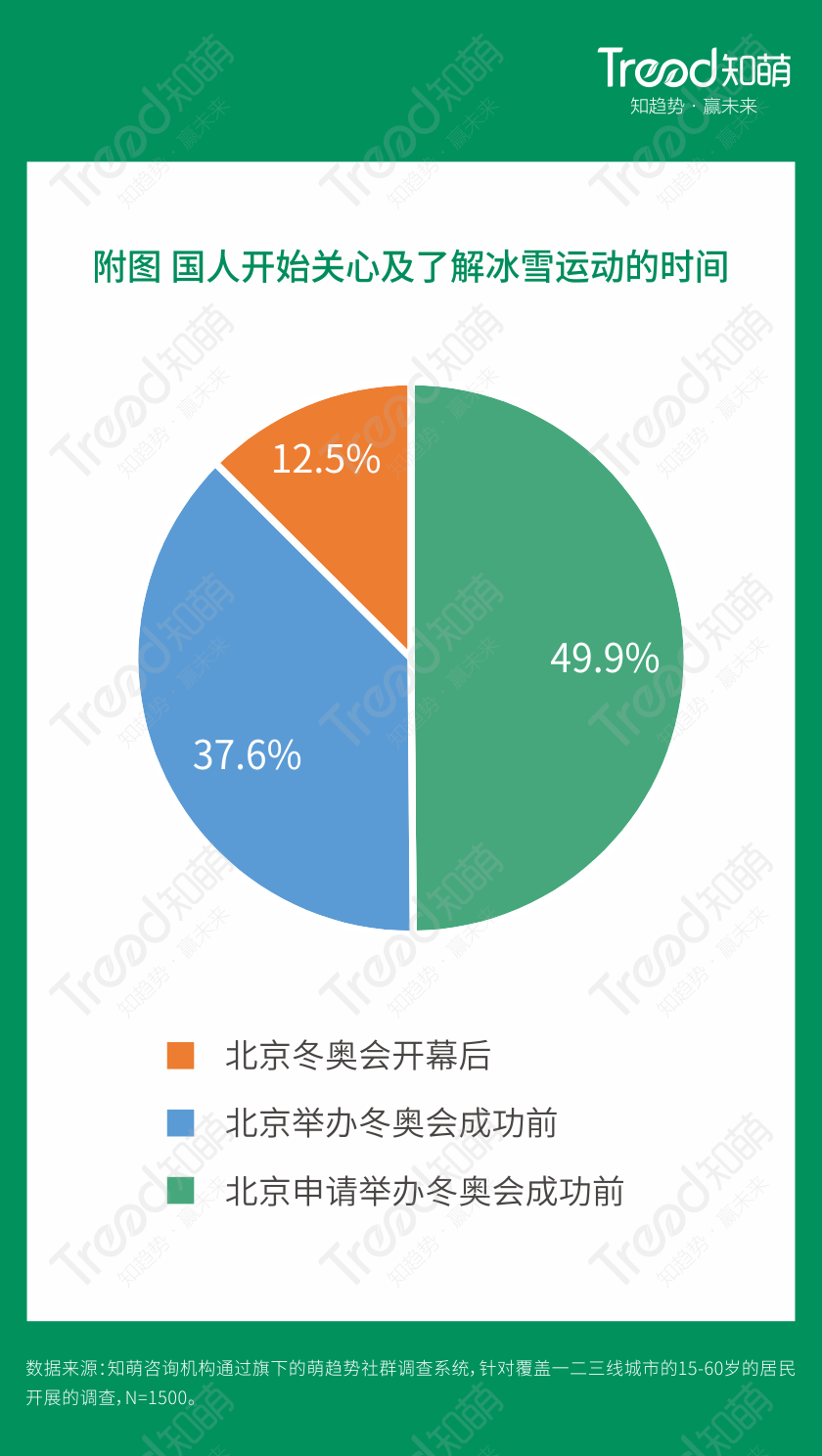 2022北京冬奥会受众行为趋势洞察报告 