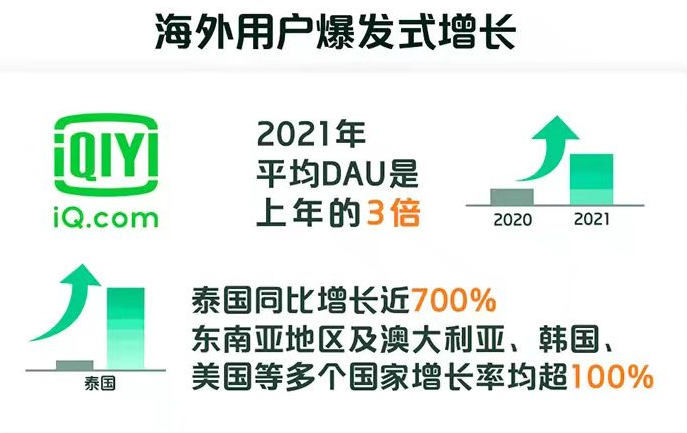 爱奇艺发布财报:Q4运营大幅减亏,目标实现2022年运营盈亏平衡 - 数英