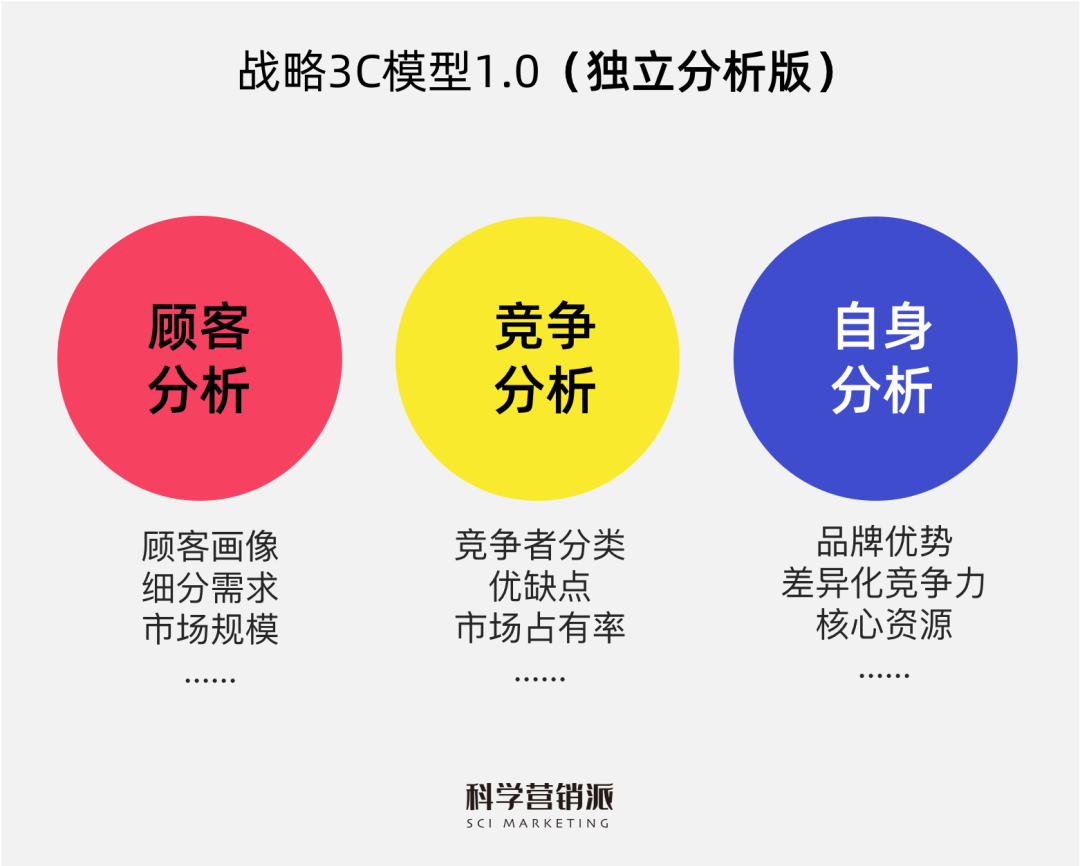 旧模新用解锁战略3c模型进阶用法
