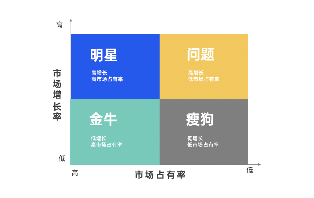 波士顿矩阵图怎么画图片