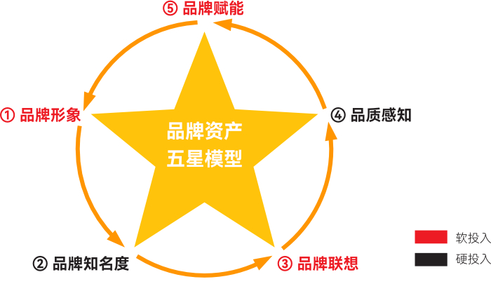 我们回到阿克的品牌资产五星模型,可以看出:在品牌建设五大阶段中