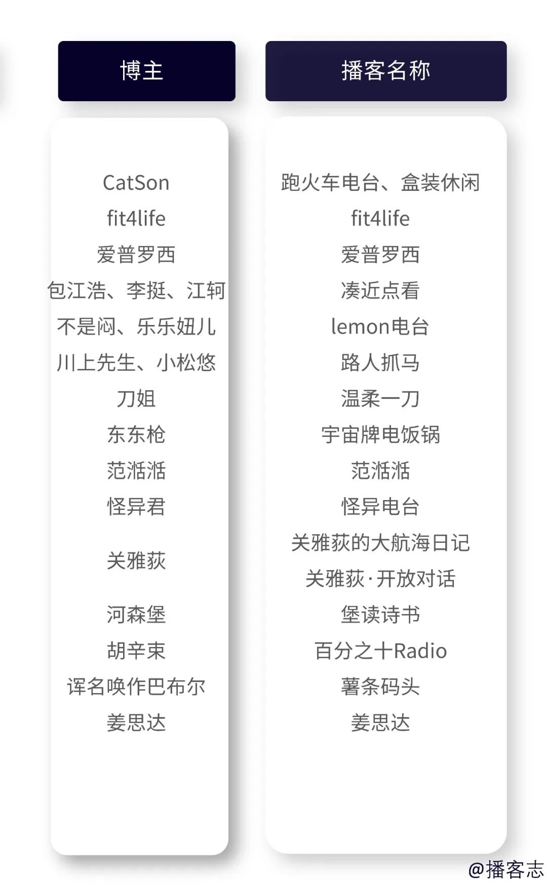 博主相关播客以上提到的博主主要以个人ip为主,除此之外,许多新媒体
