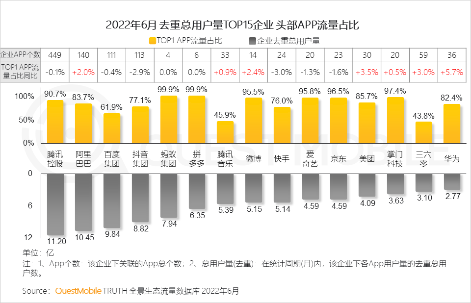 移动护理车怎么开机2022中国移动互联网半年大报告，流量分发底层逻辑改变_https://www.jmylbn.com_新闻资讯_第6张
