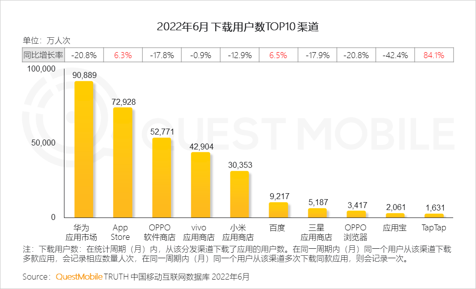 移动护理车怎么开机2022中国移动互联网半年大报告，流量分发底层逻辑改变_https://www.jmylbn.com_新闻资讯_第5张