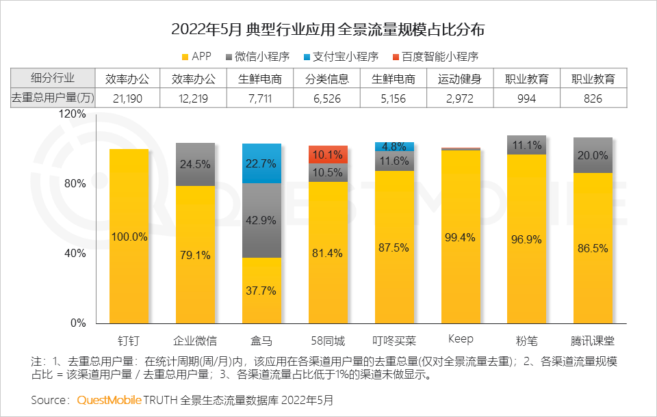 移动护理车怎么开机2022中国移动互联网半年大报告，流量分发底层逻辑改变_https://www.jmylbn.com_新闻资讯_第14张