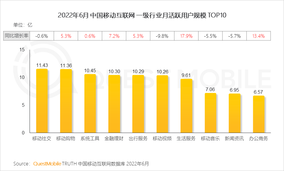 移动护理车怎么开机2022中国移动互联网半年大报告，流量分发底层逻辑改变_https://www.jmylbn.com_新闻资讯_第19张